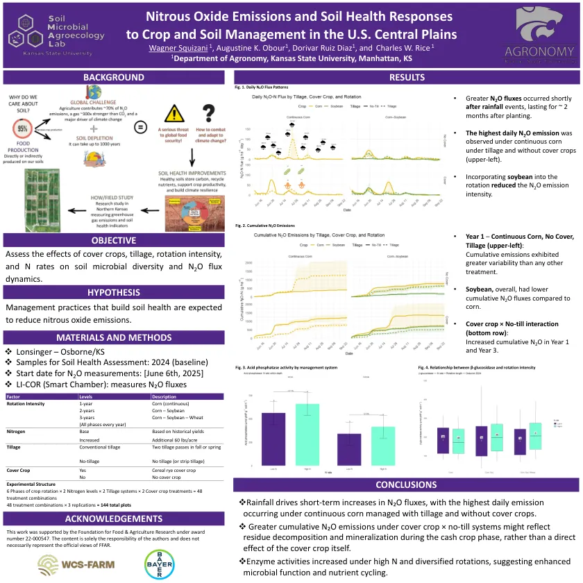 Poster: Nitrous Oxide Emissions & Soil Health Responses to Crop and Soil Management